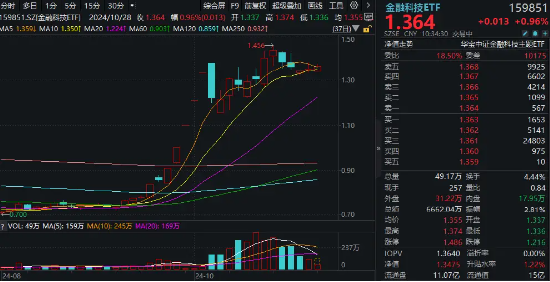 金融科技ETF（159851）上涨1%冲击三连阳，格灵深瞳20CM涨停，恒银科技5天4板！数据要素处密集兑现期