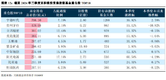 2024年公募基金三季报全量盘点：总规模攀升至31.71万亿 前十达基金规模占比40.75%