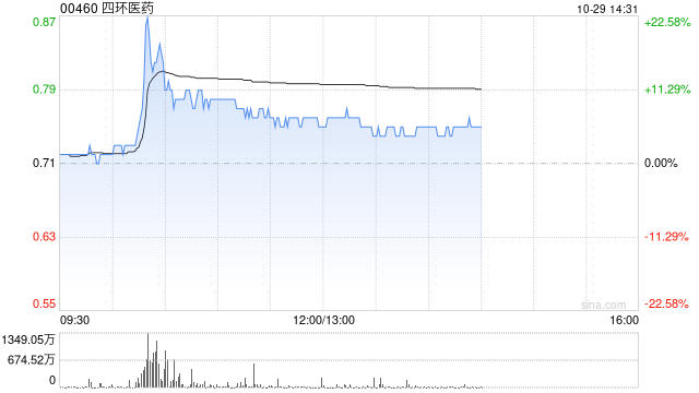 四环医药午后涨超7% 公司续签乐提葆独家销售协议
