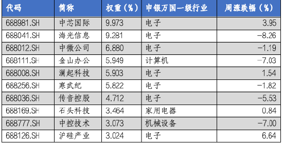 华安基金科创板ETF周报：多只科创类ETF降费 科创50指数上周涨1.28%