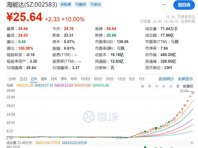 疯狂！多只高位人气股纷纷涨停创新高