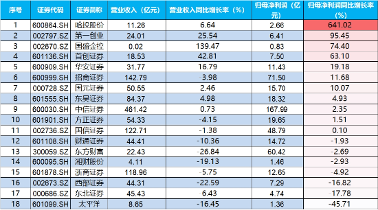 A股进入“三季报交易”，金融科技多股涨停，“旗手”频频躁动！低空经济再“起飞”，国防军工ETF翘尾收红